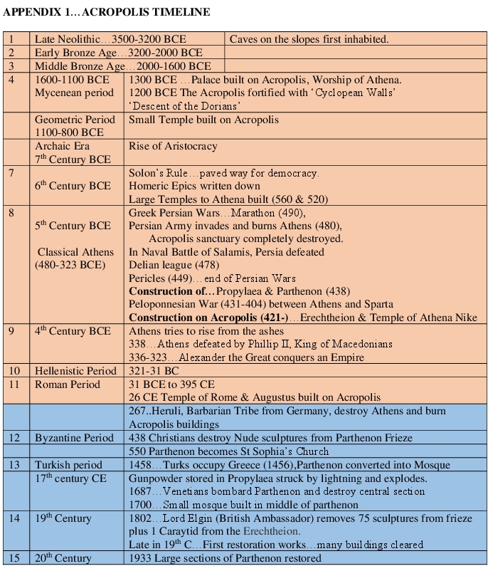 ACROPOLIS TIMELINE