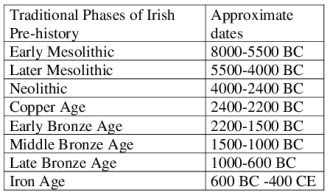 0 IRISH PRE-HISTORY 2